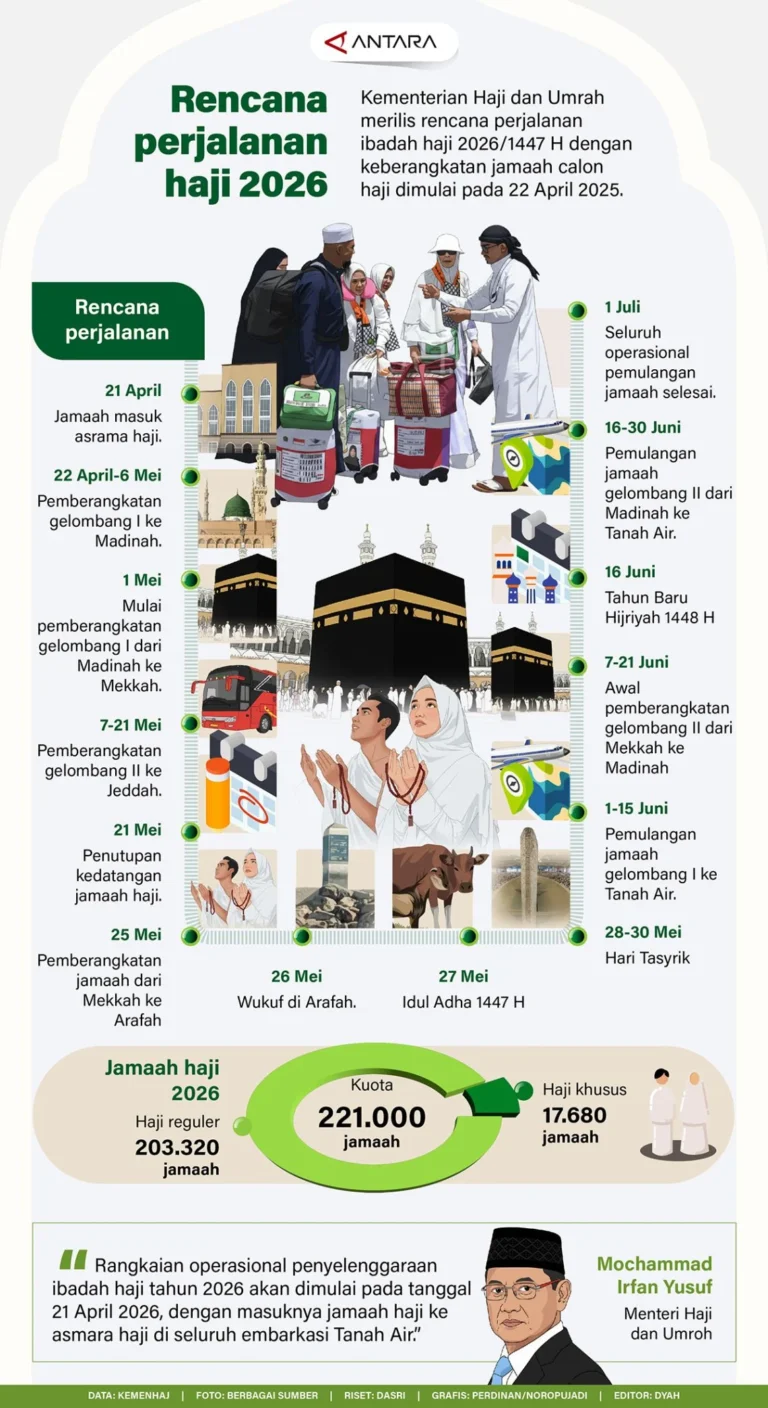 Rekap Haji 2026: Pencapaian, Tantangan, dan Rekomendasi Perbaikan Menuju Haji 2027