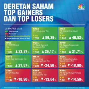 Saham Emiten Mengguncang BEI: Top Gainers, Top Losers, Divestasi BOLA, dan Dividen PNBN di Pekan 15-19 Juni 2026