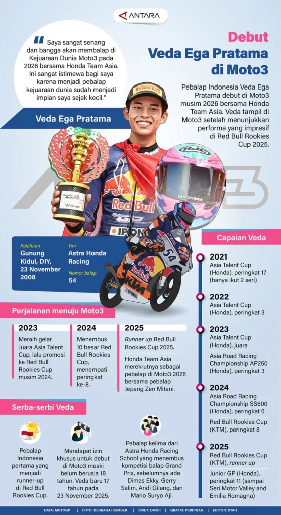 Veda Ega Pratama Bawa Angin Segar di Moto3 2026, Inspirasi Kiandra Ramadhipa Mengejar Kejuaraan Dunia